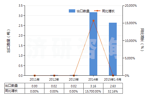 2011-2015年9月中國金化合物(HS28433000)出口量及增速統(tǒng)計